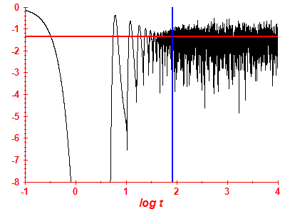 Survival probability log